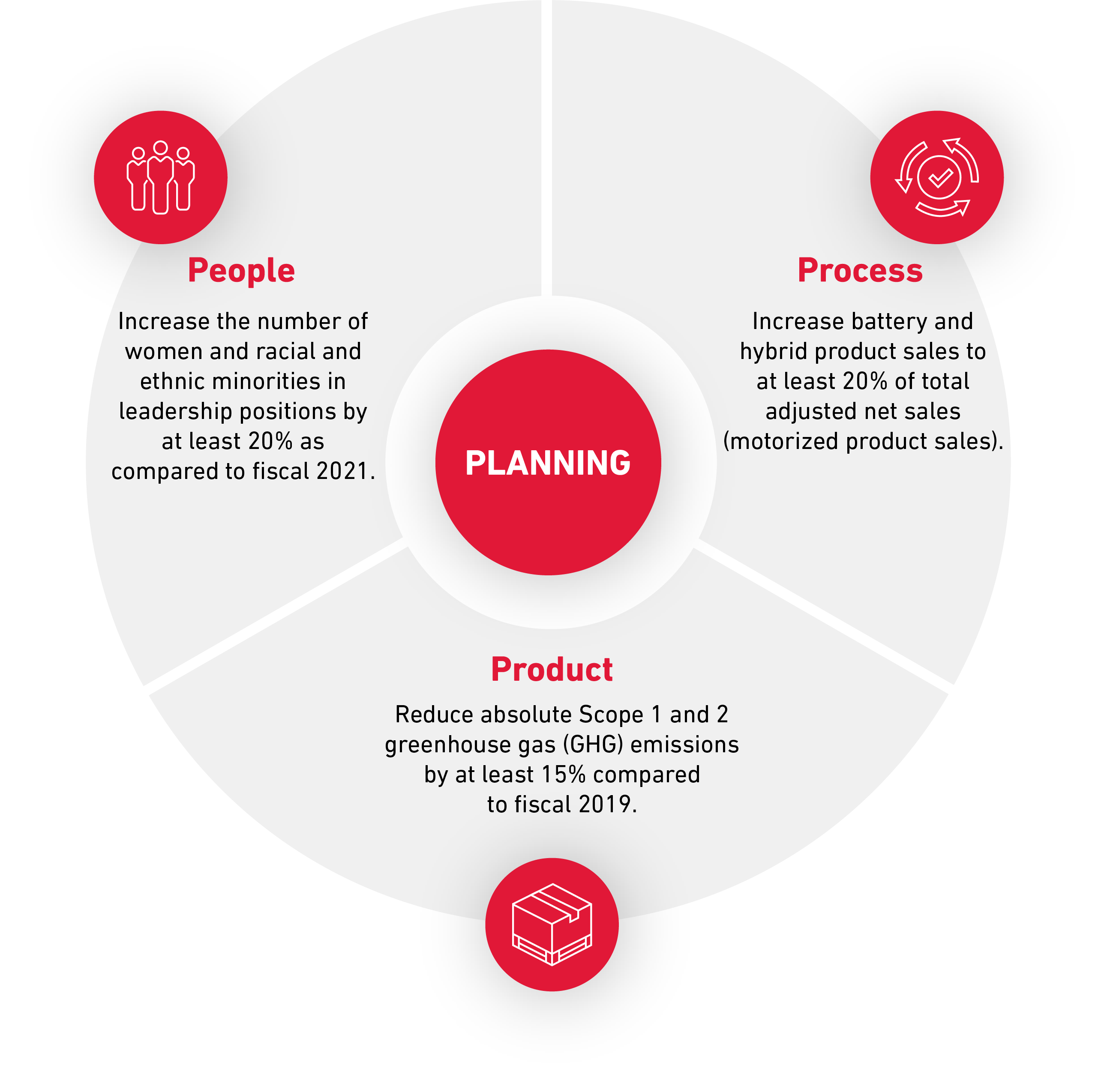 people-process-product